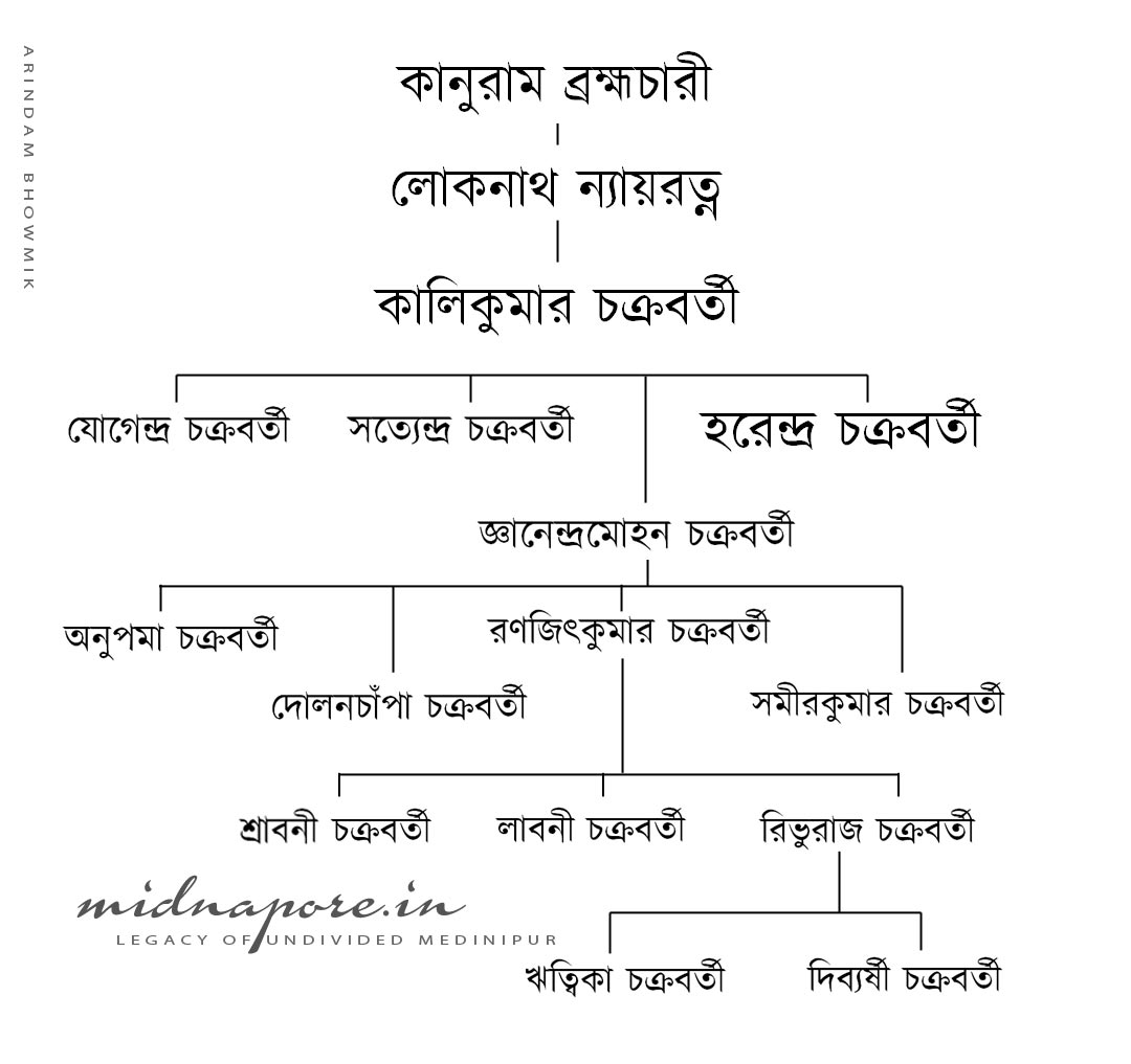 শহীদ হরেন্দ্রনাথ চক্রবর্তী, Martyr Harendranath Chakraborty, Midnapore Central Jail, মেদিনীপুর কেন্দ্রীয় কারাগার